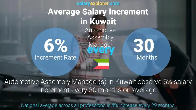 Annual Salary Increment Rate Kuwait Automotive Assembly Manager