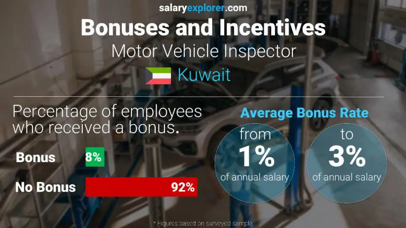 Annual Salary Bonus Rate Kuwait Motor Vehicle Inspector