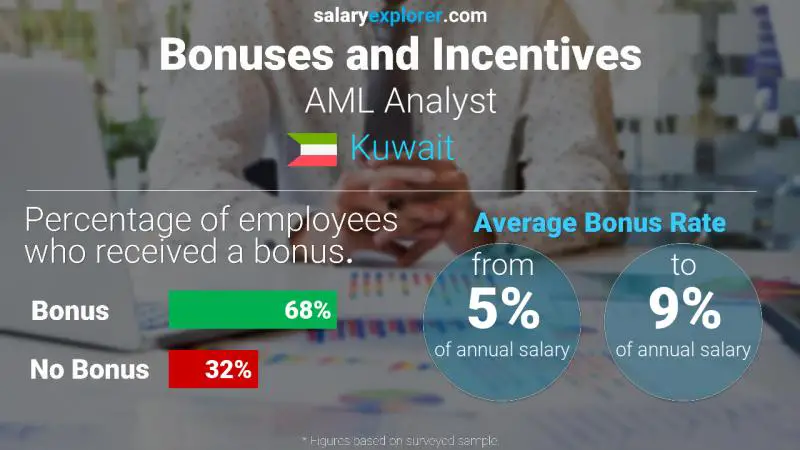 Annual Salary Bonus Rate Kuwait AML Analyst