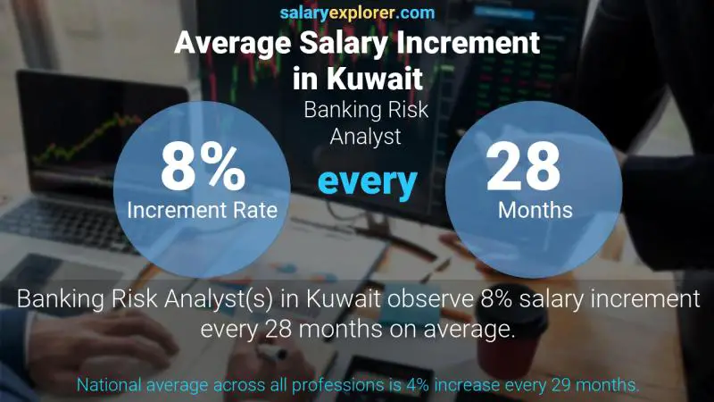 Annual Salary Increment Rate Kuwait Banking Risk Analyst