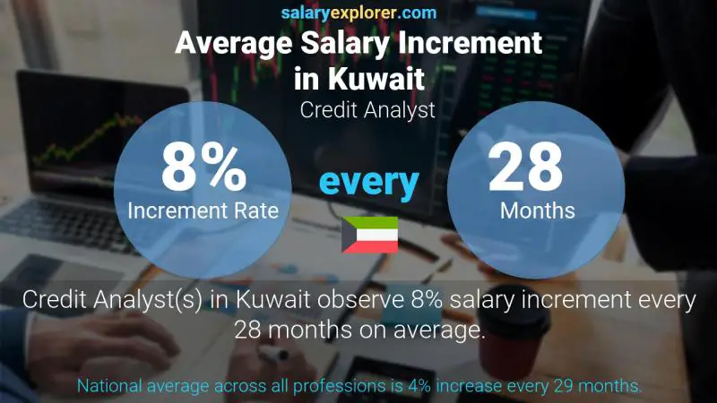 Annual Salary Increment Rate Kuwait Credit Analyst