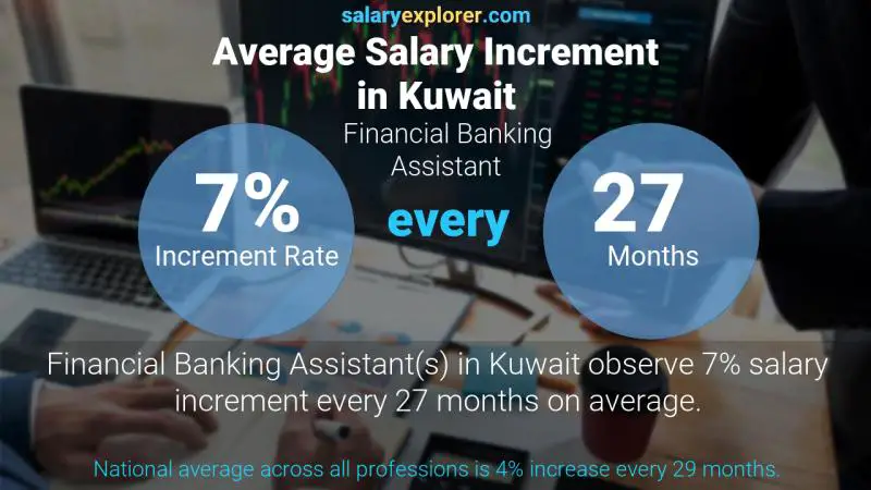 Annual Salary Increment Rate Kuwait Financial Banking Assistant