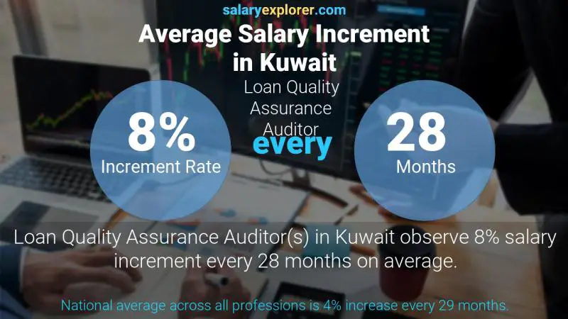 Annual Salary Increment Rate Kuwait Loan Quality Assurance Auditor