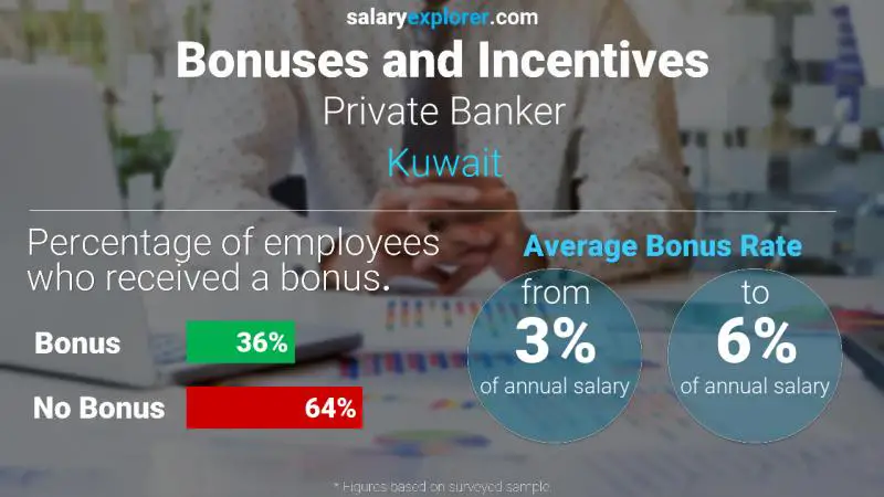 Annual Salary Bonus Rate Kuwait Private Banker