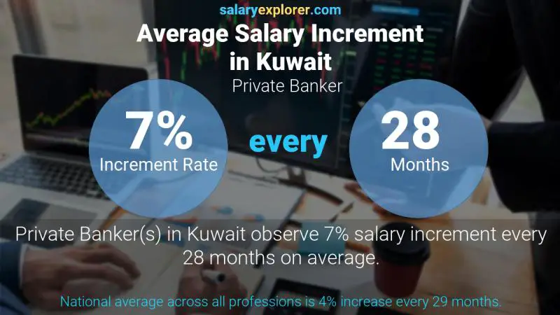 Annual Salary Increment Rate Kuwait Private Banker