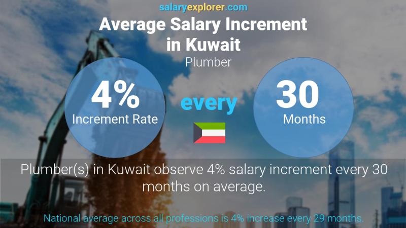 Annual Salary Increment Rate Kuwait Plumber