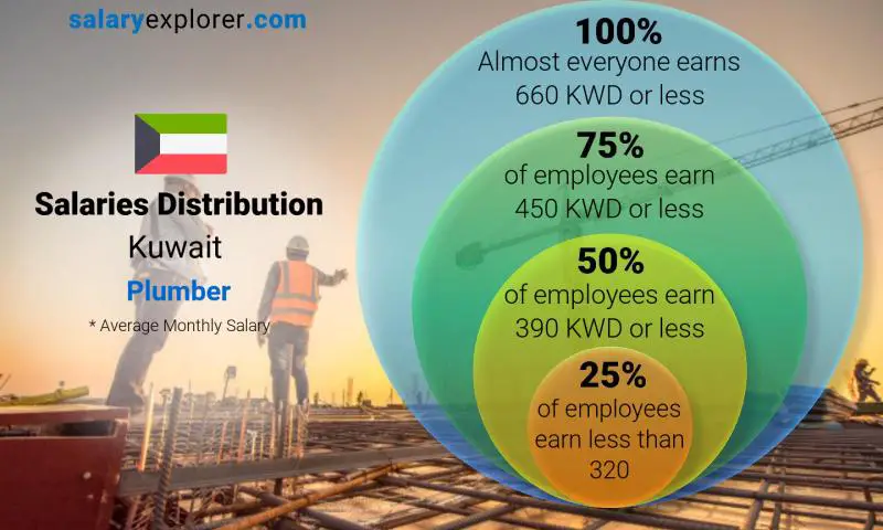 Median and salary distribution Kuwait Plumber monthly