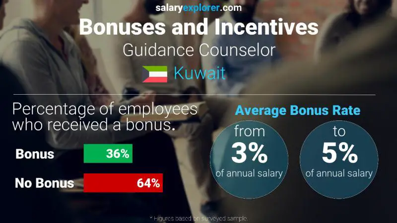 Annual Salary Bonus Rate Kuwait Guidance Counselor