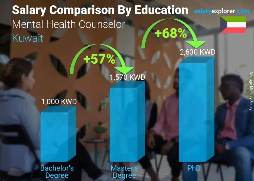 Salary comparison by education level monthly Kuwait Mental Health Counselor