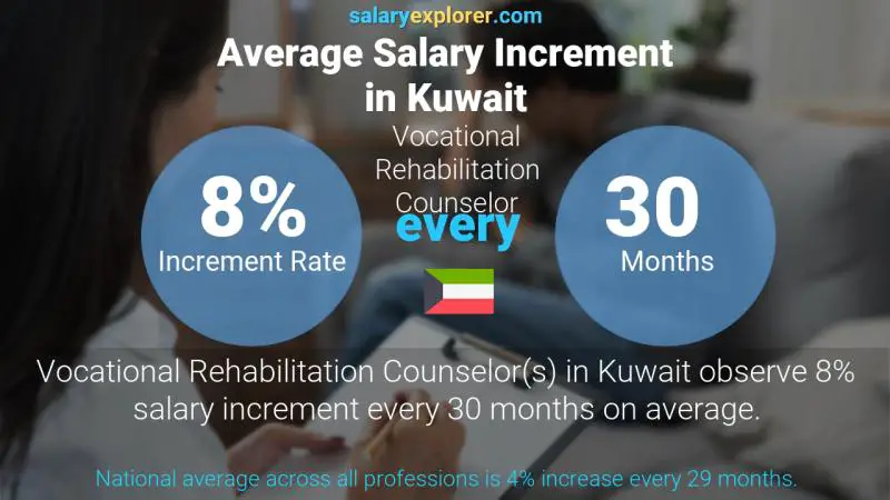 Annual Salary Increment Rate Kuwait Vocational Rehabilitation Counselor