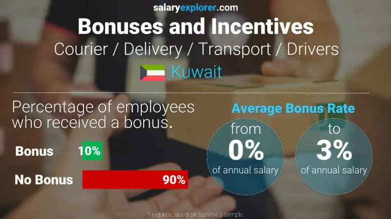 Annual Salary Bonus Rate Kuwait Courier / Delivery / Transport / Drivers