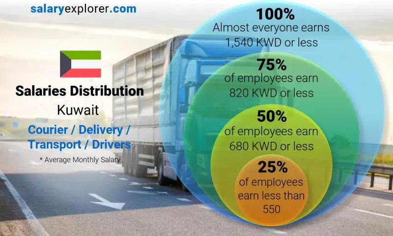 Median and salary distribution monthly Kuwait Courier / Delivery / Transport / Drivers