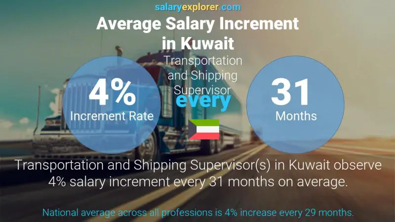 Annual Salary Increment Rate Kuwait Transportation and Shipping Supervisor