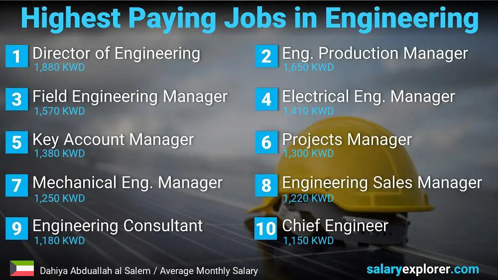Highest Salary Jobs in Engineering - Dahiya Abduallah al Salem