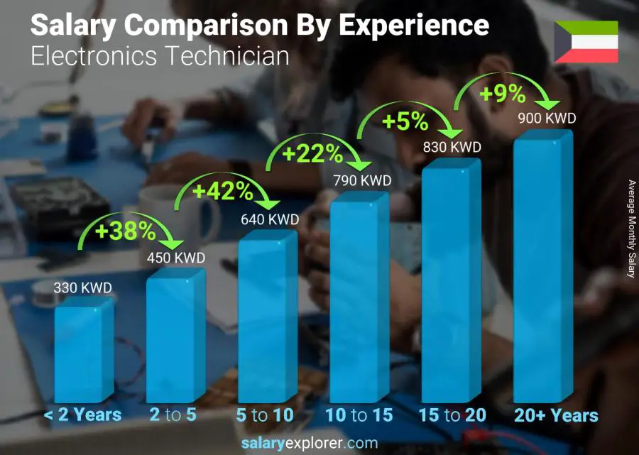 Salary comparison by years of experience monthly Kuwait Electronics Technician