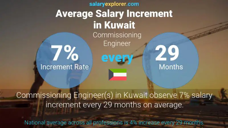 Annual Salary Increment Rate Kuwait Commissioning Engineer