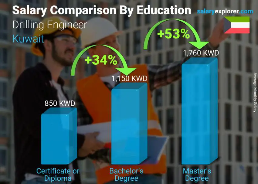 Salary comparison by education level monthly Kuwait Drilling Engineer