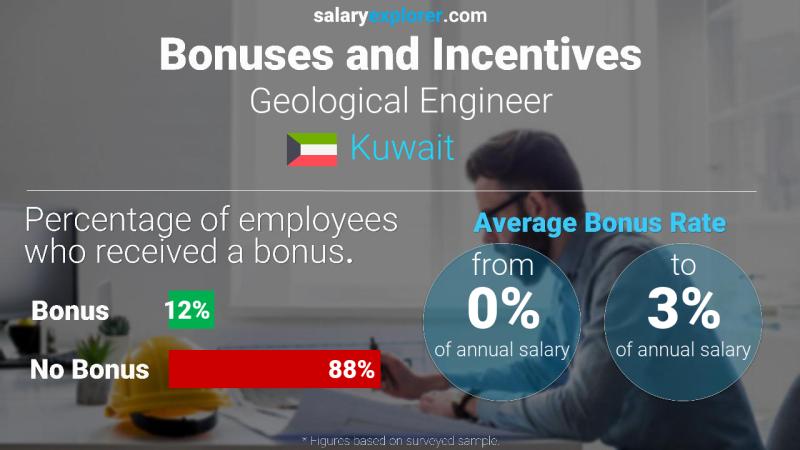 Annual Salary Bonus Rate Kuwait Geological Engineer