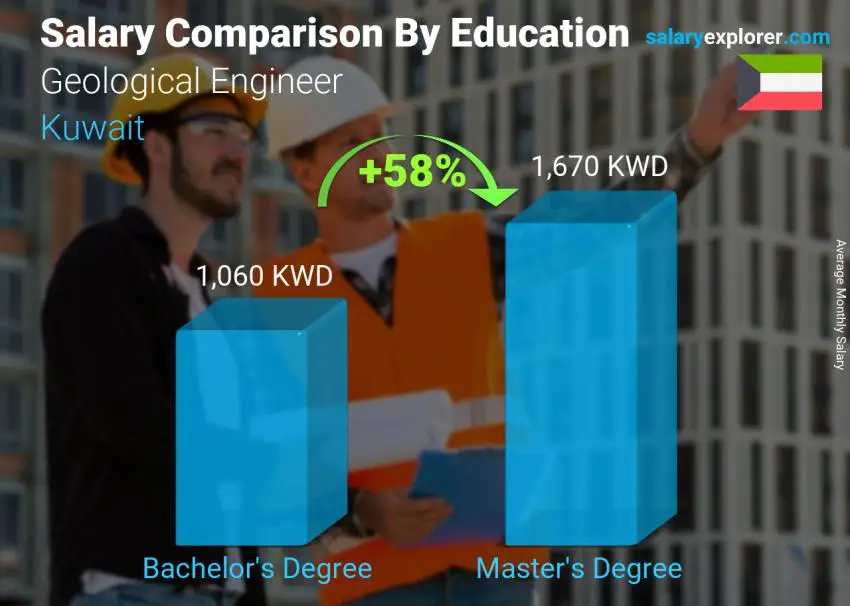 Salary comparison by education level monthly Kuwait Geological Engineer