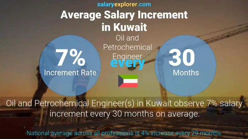 Annual Salary Increment Rate Kuwait Oil and Petrochemical Engineer