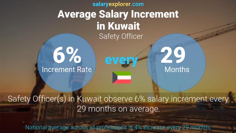 Annual Salary Increment Rate Kuwait Safety Officer