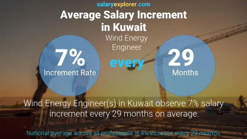 Annual Salary Increment Rate Kuwait Wind Energy Engineer