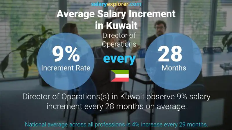 Annual Salary Increment Rate Kuwait Director of Operations