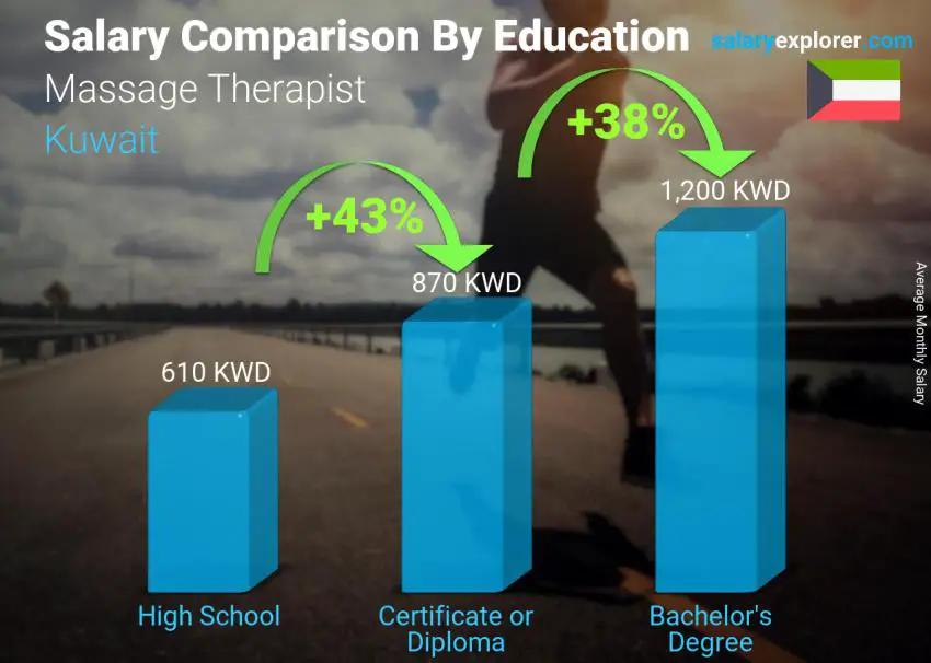 Salary comparison by education level monthly Kuwait Massage Therapist