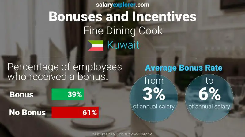 Annual Salary Bonus Rate Kuwait Fine Dining Cook