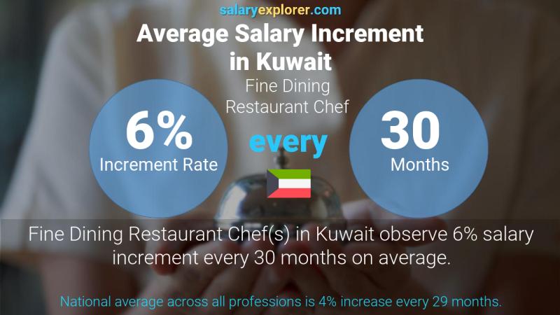 Annual Salary Increment Rate Kuwait Fine Dining Restaurant Chef