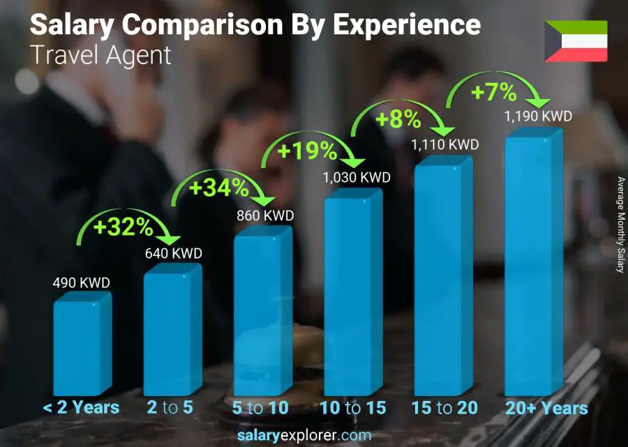 Salary comparison by years of experience monthly Kuwait Travel Agent