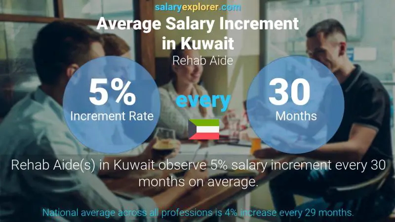 Annual Salary Increment Rate Kuwait Rehab Aide