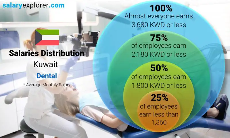 Median and salary distribution Kuwait Dental monthly