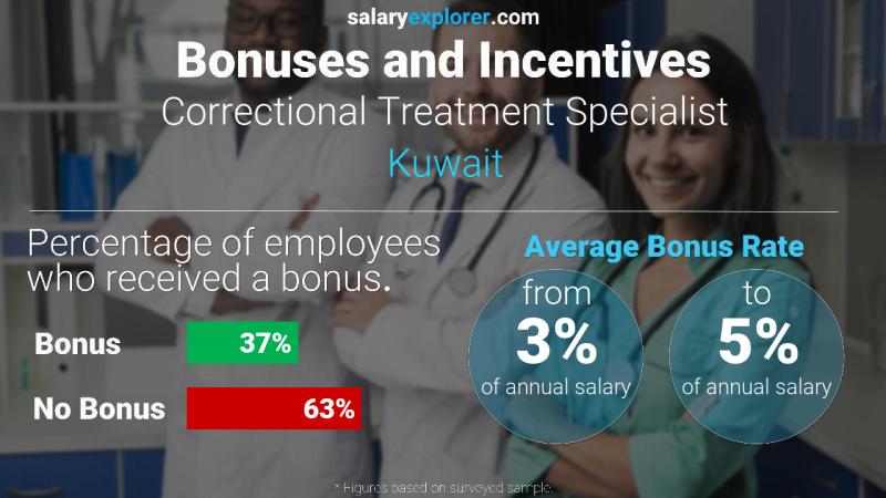 Annual Salary Bonus Rate Kuwait Correctional Treatment Specialist
