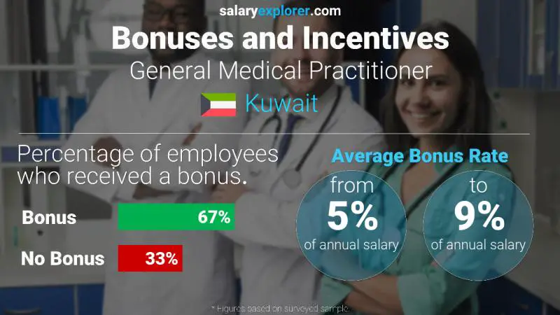 Annual Salary Bonus Rate Kuwait General Medical Practitioner