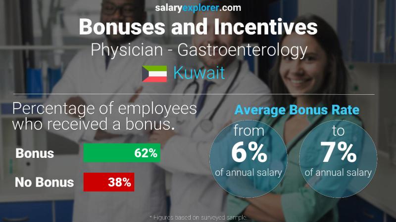Annual Salary Bonus Rate Kuwait Physician - Gastroenterology