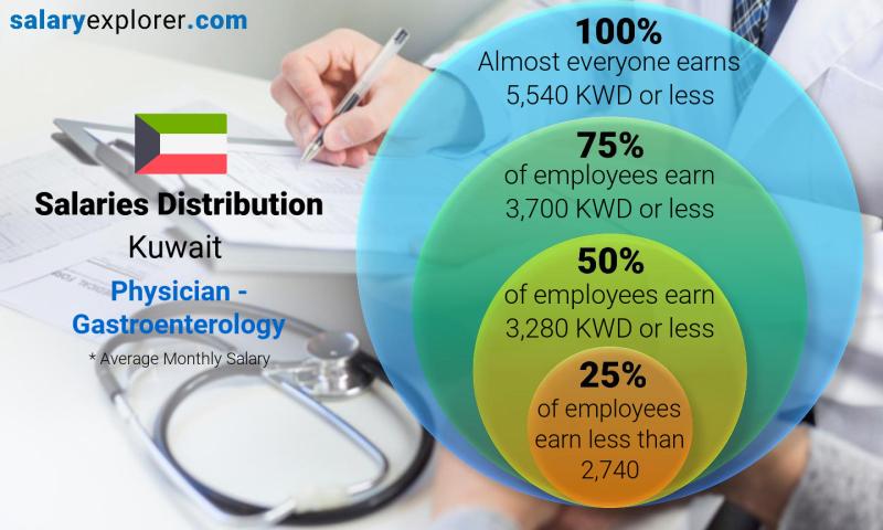 Median and salary distribution Kuwait Physician - Gastroenterology monthly