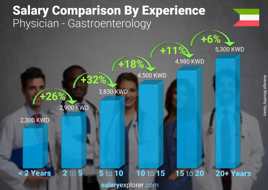 Salary comparison by years of experience monthly Kuwait Physician - Gastroenterology