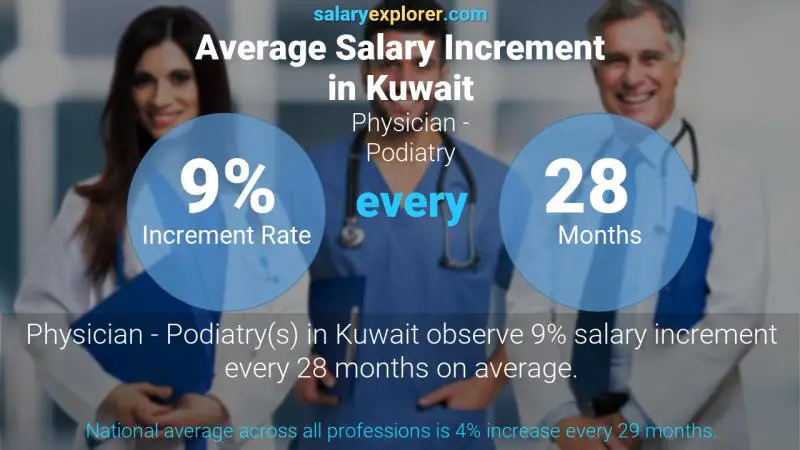 Annual Salary Increment Rate Kuwait Physician - Podiatry