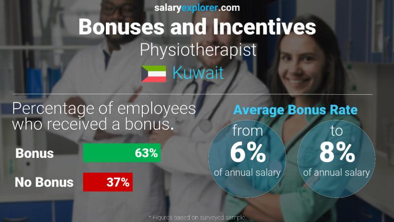 Annual Salary Bonus Rate Kuwait Physiotherapist
