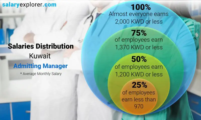 Median and salary distribution Kuwait Admitting Manager monthly