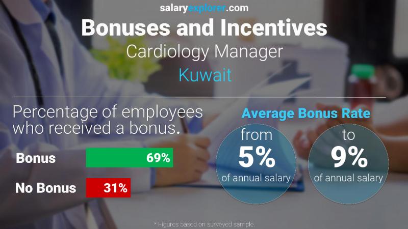 Annual Salary Bonus Rate Kuwait Cardiology Manager