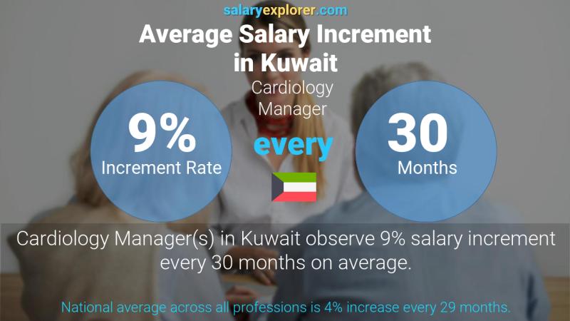 Annual Salary Increment Rate Kuwait Cardiology Manager