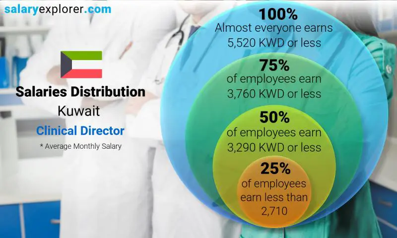 Median and salary distribution Kuwait Clinical Director monthly