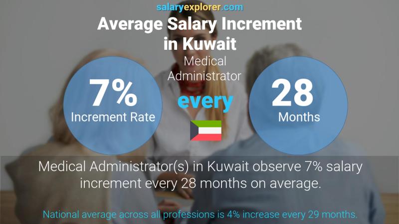 Annual Salary Increment Rate Kuwait Medical Administrator