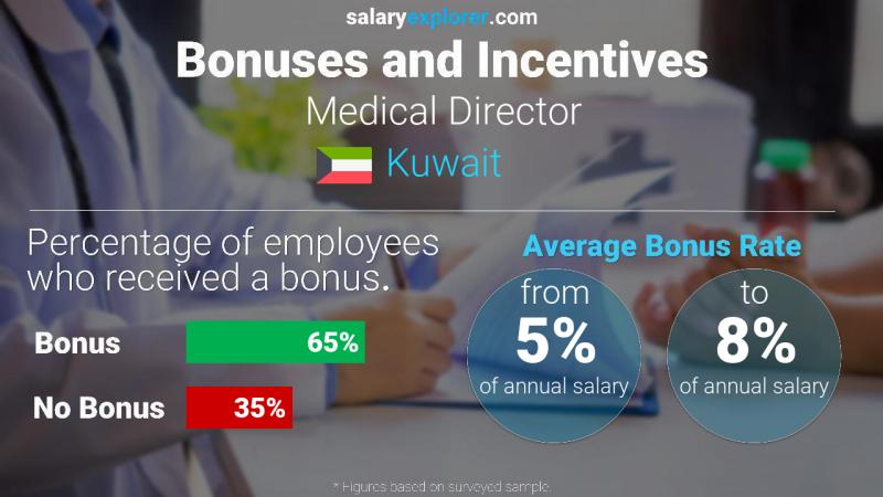 Annual Salary Bonus Rate Kuwait Medical Director