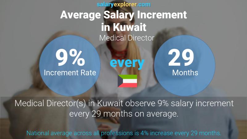 Annual Salary Increment Rate Kuwait Medical Director