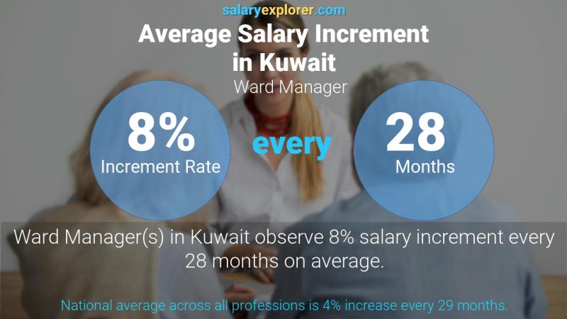 Annual Salary Increment Rate Kuwait Ward Manager