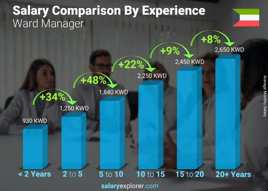 Salary comparison by years of experience monthly Kuwait Ward Manager