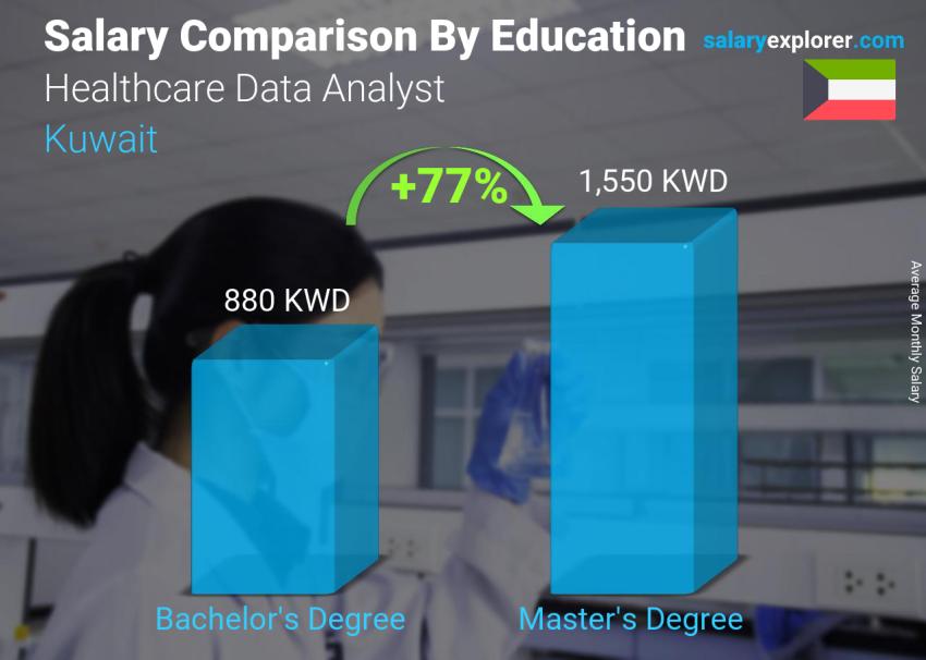 Salary comparison by education level monthly Kuwait Healthcare Data Analyst